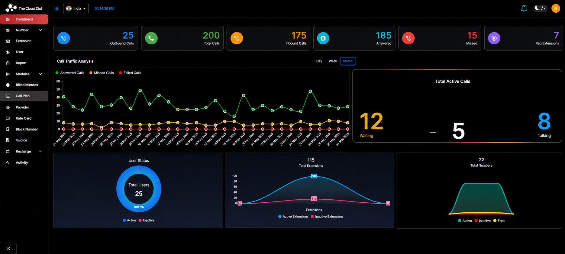 The Cloud Dial PBX Dashboard